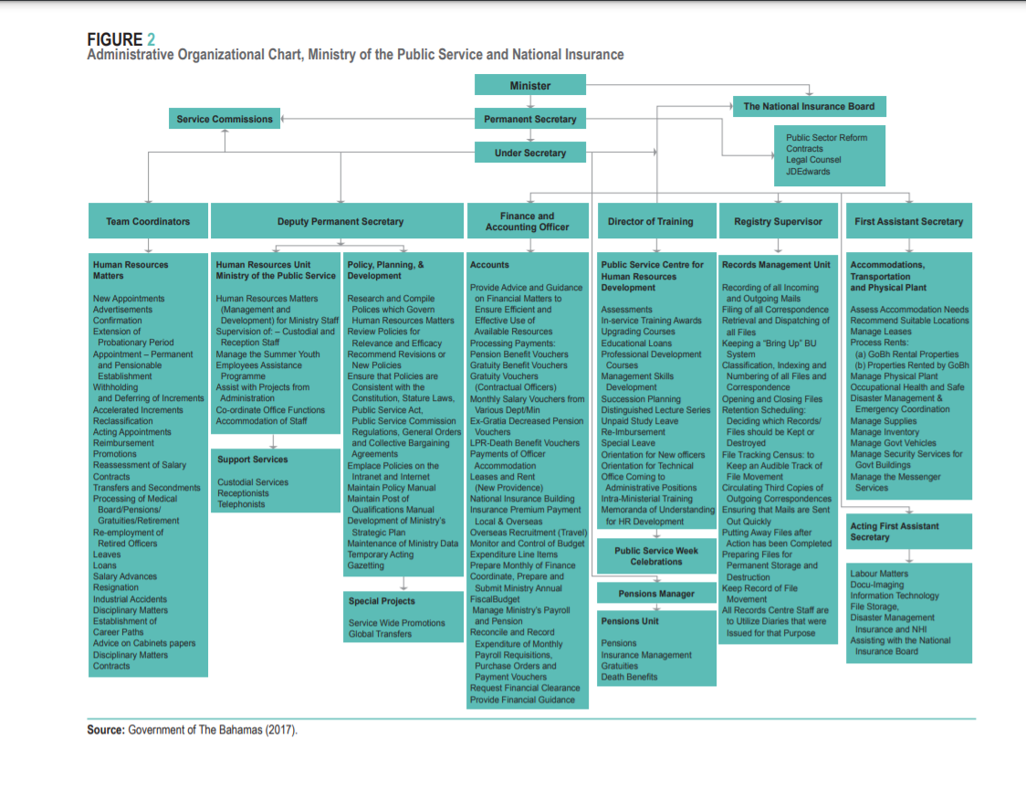 administrative-organizational-chart-mops